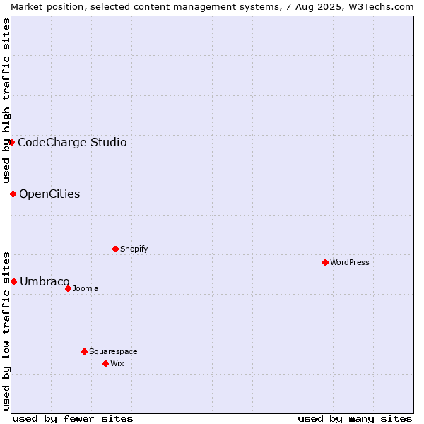 Market position of Umbraco vs. OpenCities vs. CodeCharge Studio