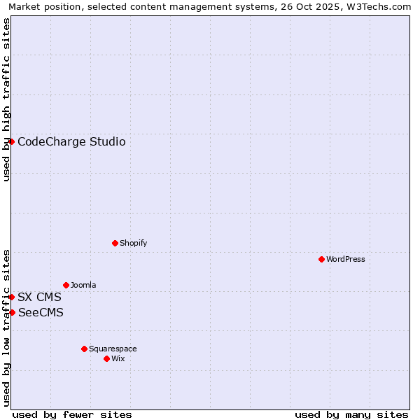 Market position of SeeCMS vs. CodeCharge Studio vs. SX CMS