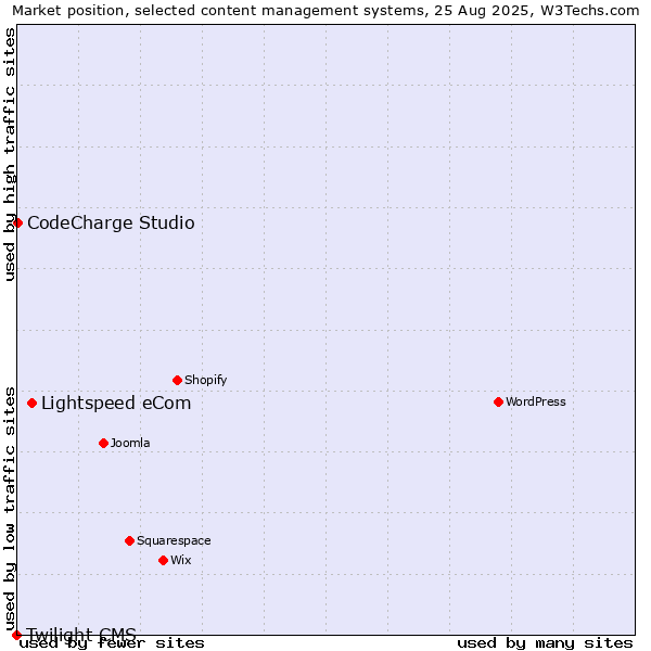 Market position of Lightspeed eCom vs. CodeCharge Studio vs. Twilight CMS