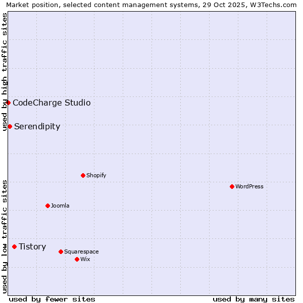 Market position of Tistory vs. Serendipity vs. CodeCharge Studio