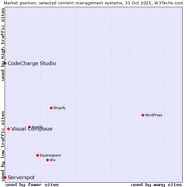 Market position of Visual Composer vs. CodeCharge Studio vs. Serverspot