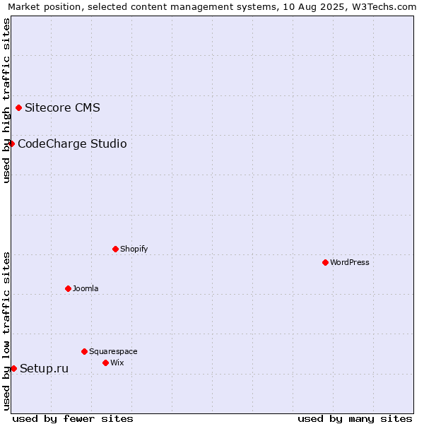 Market position of Sitecore CMS vs. Setup.ru vs. CodeCharge Studio