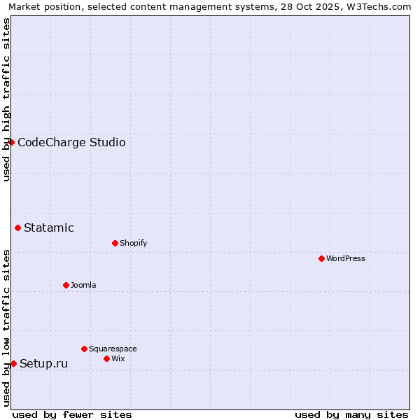 Market position of Statamic vs. Setup.ru vs. CodeCharge Studio