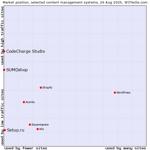 Market position of Setup.ru vs. CodeCharge Studio vs. SUMOshop