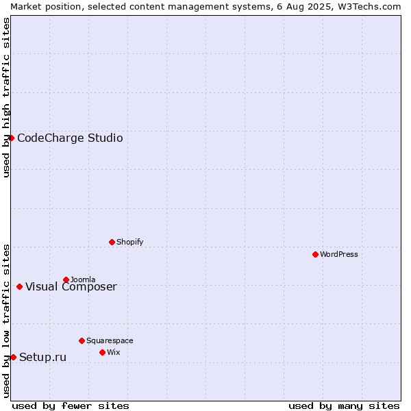 Market position of Visual Composer vs. Setup.ru vs. CodeCharge Studio