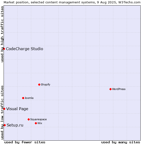 Market position of Setup.ru vs. Visual Page vs. CodeCharge Studio