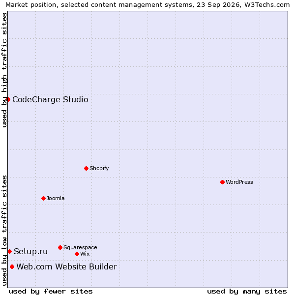 Market position of Web.com Website Builder vs. Setup.ru vs. CodeCharge Studio