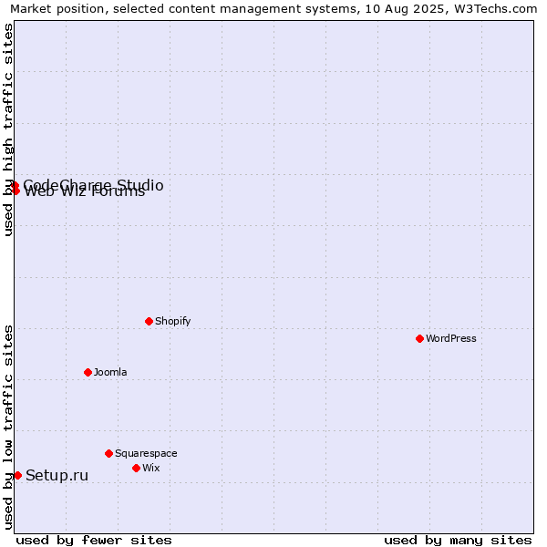 Market position of Setup.ru vs. Web Wiz Forums vs. CodeCharge Studio