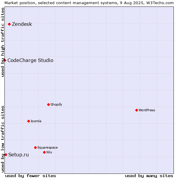 Market position of Zendesk vs. Setup.ru vs. CodeCharge Studio