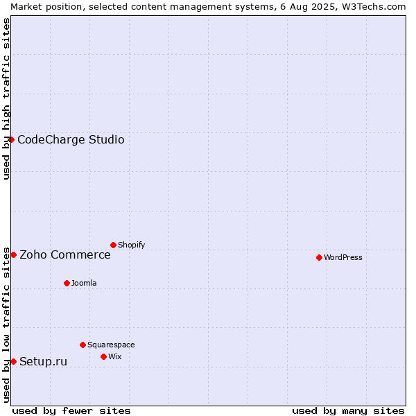 Market position of Zoho Commerce vs. Setup.ru vs. CodeCharge Studio