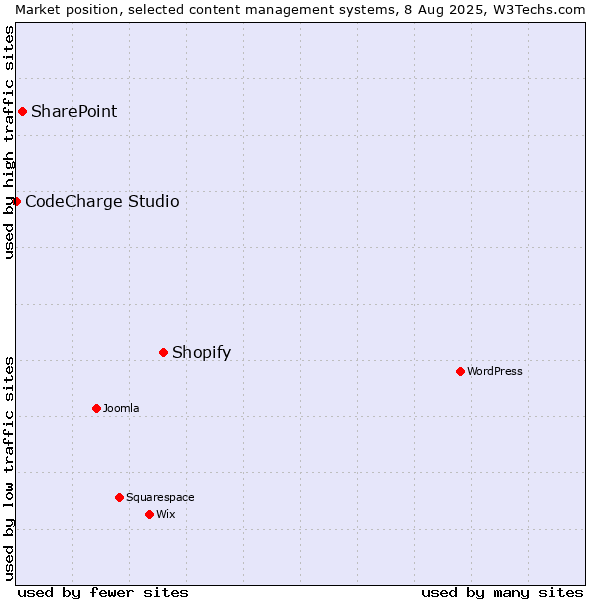 Market position of Shopify vs. SharePoint vs. CodeCharge Studio