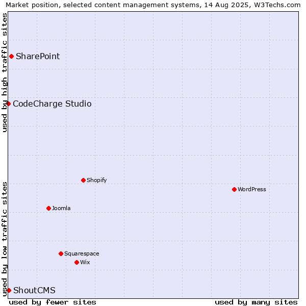 Market position of SharePoint vs. ShoutCMS vs. CodeCharge Studio