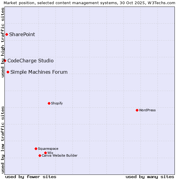 Market position of Simple Machines Forum vs. SharePoint vs. CodeCharge Studio