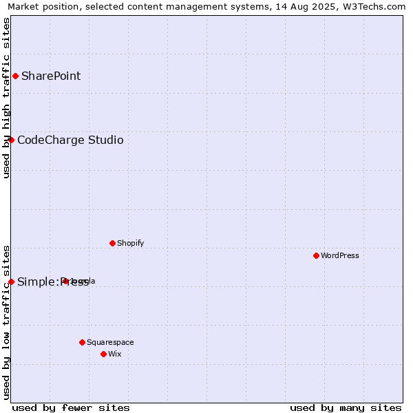 Market position of SharePoint vs. CodeCharge Studio vs. Simple:Press