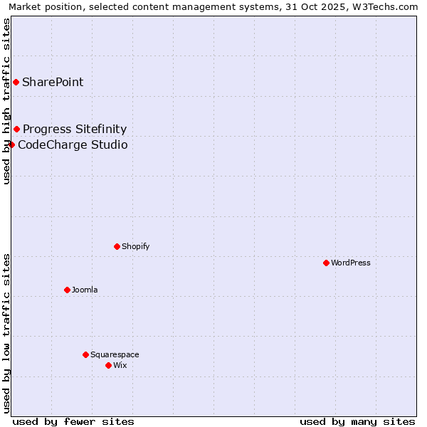 Market position of Progress Sitefinity vs. SharePoint vs. CodeCharge Studio