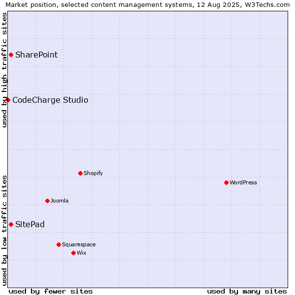 Market position of SharePoint vs. SitePad vs. CodeCharge Studio