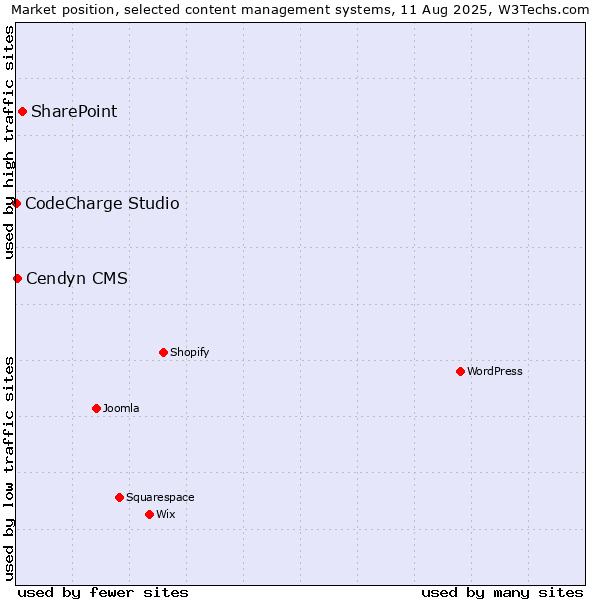 Market position of SharePoint vs. Cendyn CMS vs. CodeCharge Studio