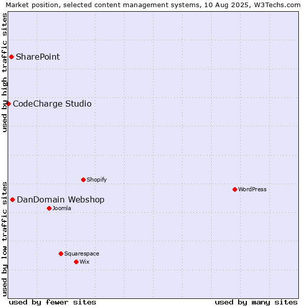 Market position of DanDomain Webshop vs. SharePoint vs. CodeCharge Studio
