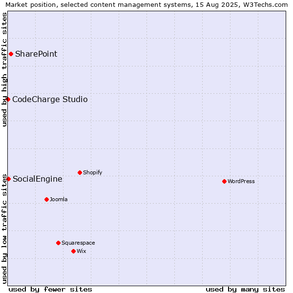 Market position of SharePoint vs. SocialEngine vs. CodeCharge Studio