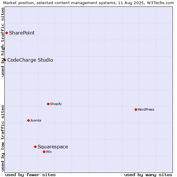 Market position of Squarespace vs. SharePoint vs. CodeCharge Studio