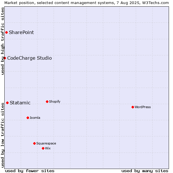 Market position of Statamic vs. SharePoint vs. CodeCharge Studio