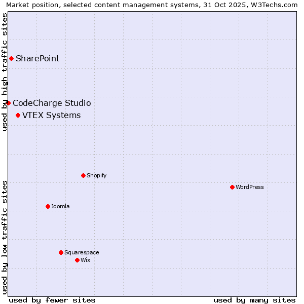 Market position of VTEX Systems vs. SharePoint vs. CodeCharge Studio