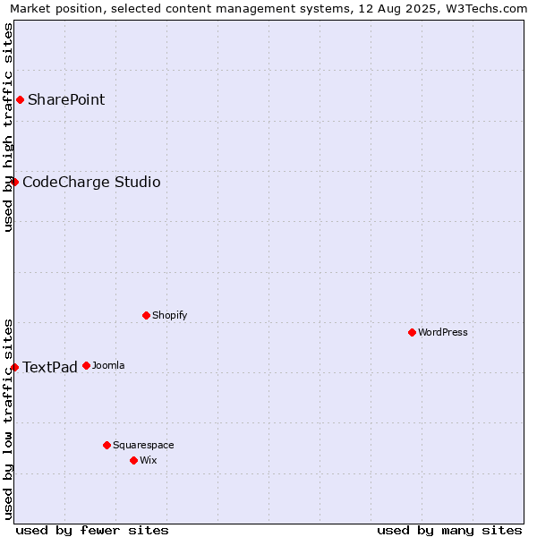 Market position of SharePoint vs. CodeCharge Studio vs. TextPad