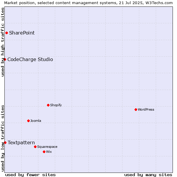 Market position of SharePoint vs. Textpattern vs. CodeCharge Studio