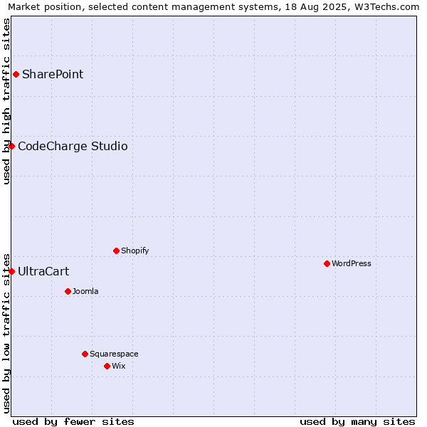 Market position of SharePoint vs. UltraCart vs. CodeCharge Studio
