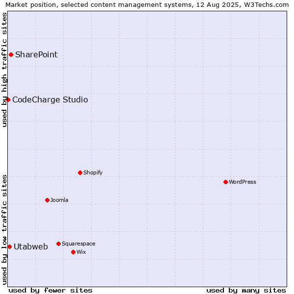 Market position of SharePoint vs. Utabweb vs. CodeCharge Studio