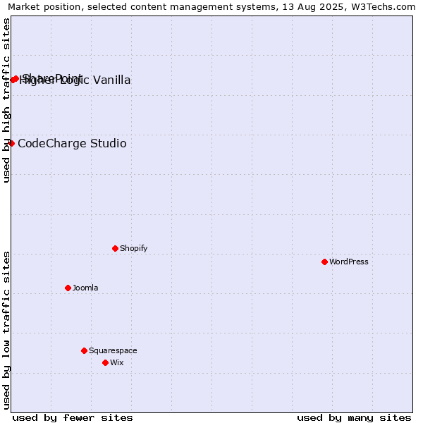 Market position of SharePoint vs. Higher Logic Vanilla vs. CodeCharge Studio