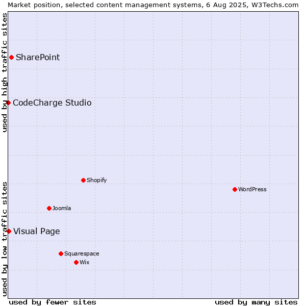 Market position of SharePoint vs. Visual Page vs. CodeCharge Studio