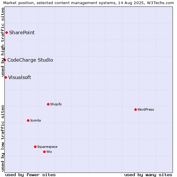 Market position of SharePoint vs. Visualsoft vs. CodeCharge Studio