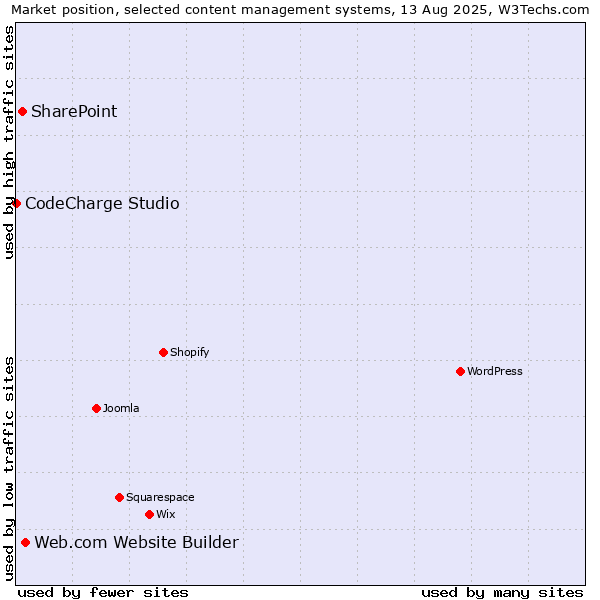 Market position of Web.com Website Builder vs. SharePoint vs. CodeCharge Studio