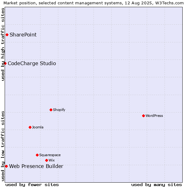 Market position of SharePoint vs. Web Presence Builder vs. CodeCharge Studio