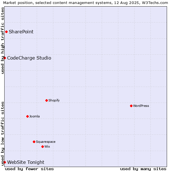 Market position of SharePoint vs. CodeCharge Studio vs. WebSite Tonight