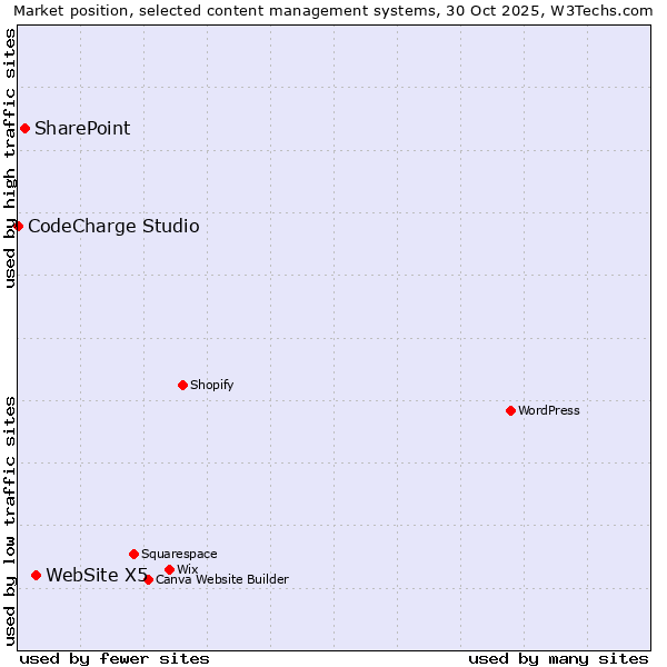 Market position of WebSite X5 vs. SharePoint vs. CodeCharge Studio