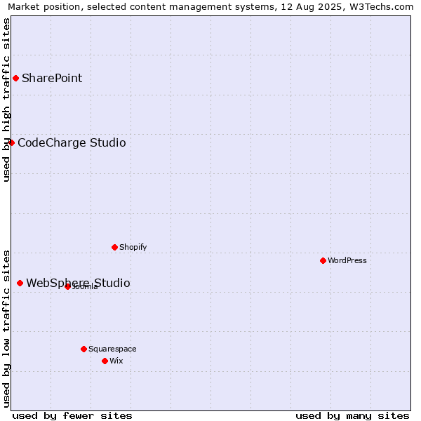 Market position of WebSphere Studio vs. SharePoint vs. CodeCharge Studio