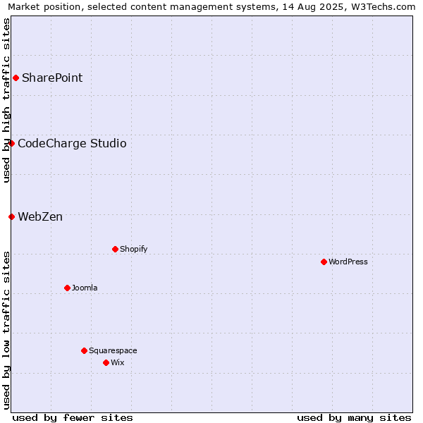 Market position of SharePoint vs. CodeCharge Studio vs. WebZen