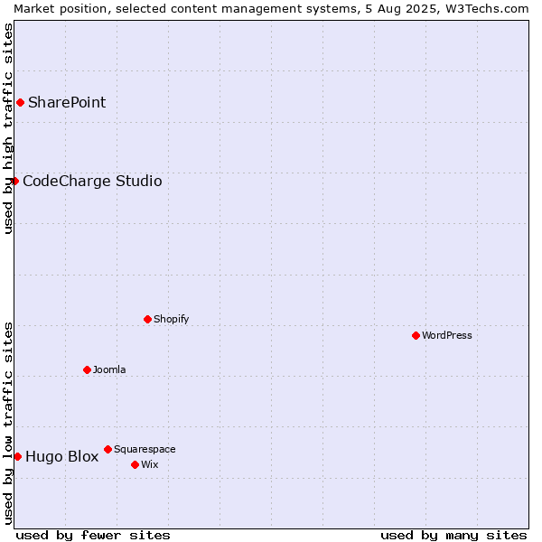 Market position of SharePoint vs. Hugo Blox vs. CodeCharge Studio
