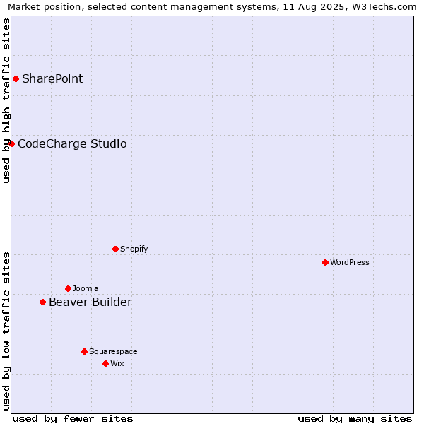 Market position of Beaver Builder vs. SharePoint vs. CodeCharge Studio