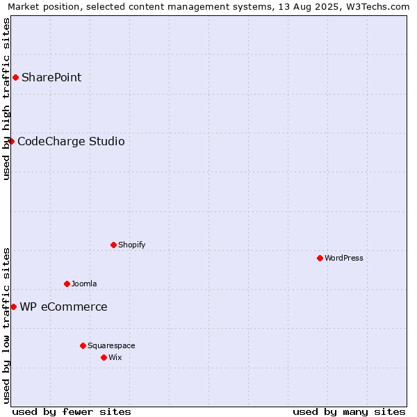 Market position of SharePoint vs. WP eCommerce vs. CodeCharge Studio