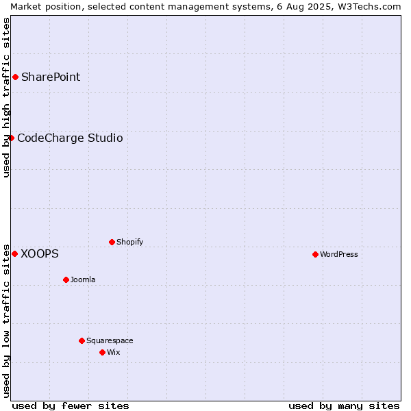 Market position of SharePoint vs. XOOPS vs. CodeCharge Studio