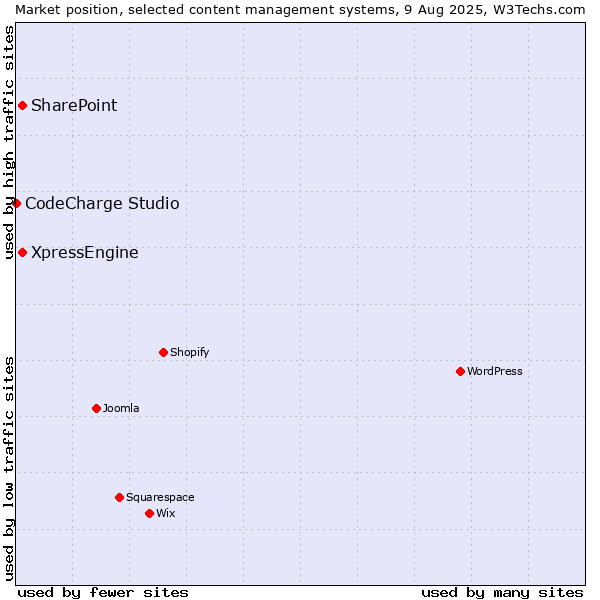 Market position of SharePoint vs. XpressEngine vs. CodeCharge Studio
