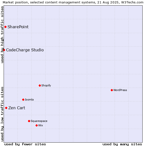 Market position of Zen Cart vs. SharePoint vs. CodeCharge Studio