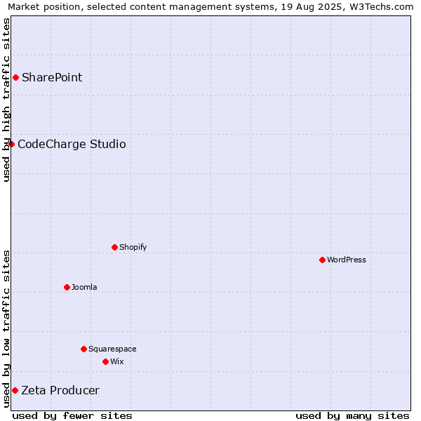 Market position of SharePoint vs. Zeta Producer vs. CodeCharge Studio