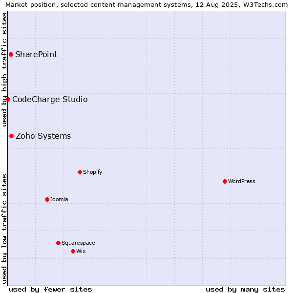Market position of Zoho Systems vs. SharePoint vs. CodeCharge Studio