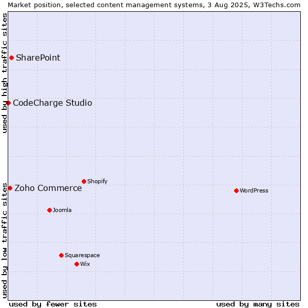 Market position of SharePoint vs. Zoho Commerce vs. CodeCharge Studio
