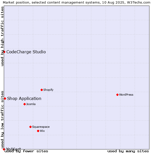 Market position of Shop Application vs. CodeCharge Studio vs. Yo!Kart