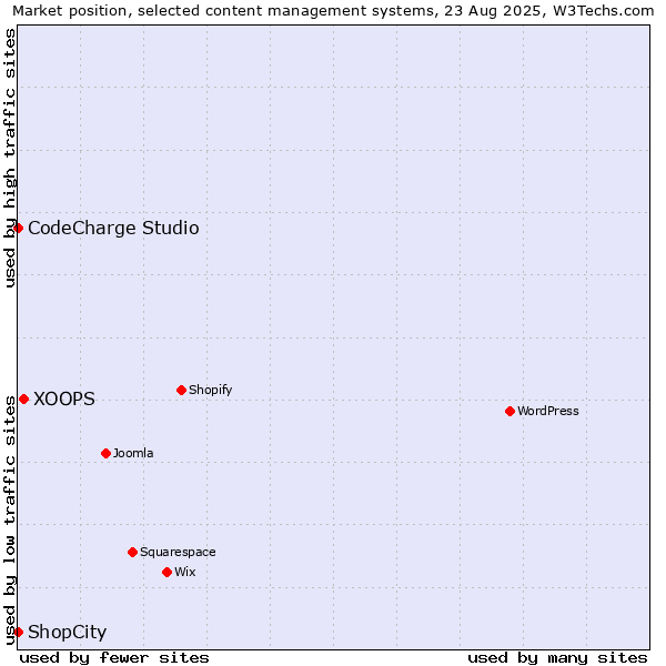 Market position of XOOPS vs. CodeCharge Studio vs. ShopCity
